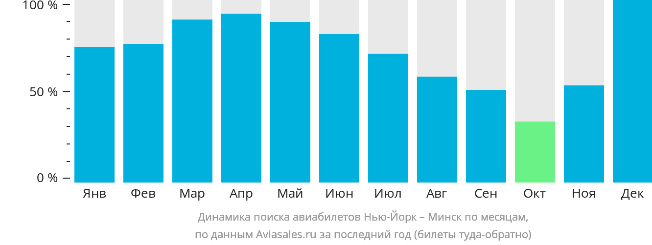 Динамика поиска авиабилетов из Нью-Йорка в Минск по месяцам