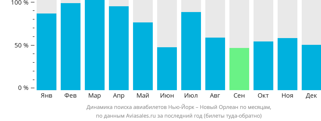 Динамика поиска авиабилетов из Нью-Йорка в Новый Орлеан по месяцам