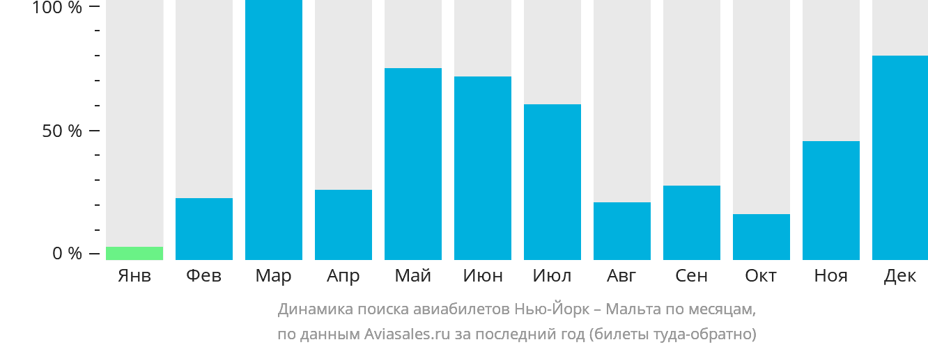 Динамика поиска авиабилетов из Нью-Йорка на Мальту по месяцам