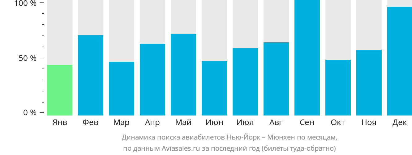 Динамика поиска авиабилетов из Нью-Йорка в Мюнхен по месяцам