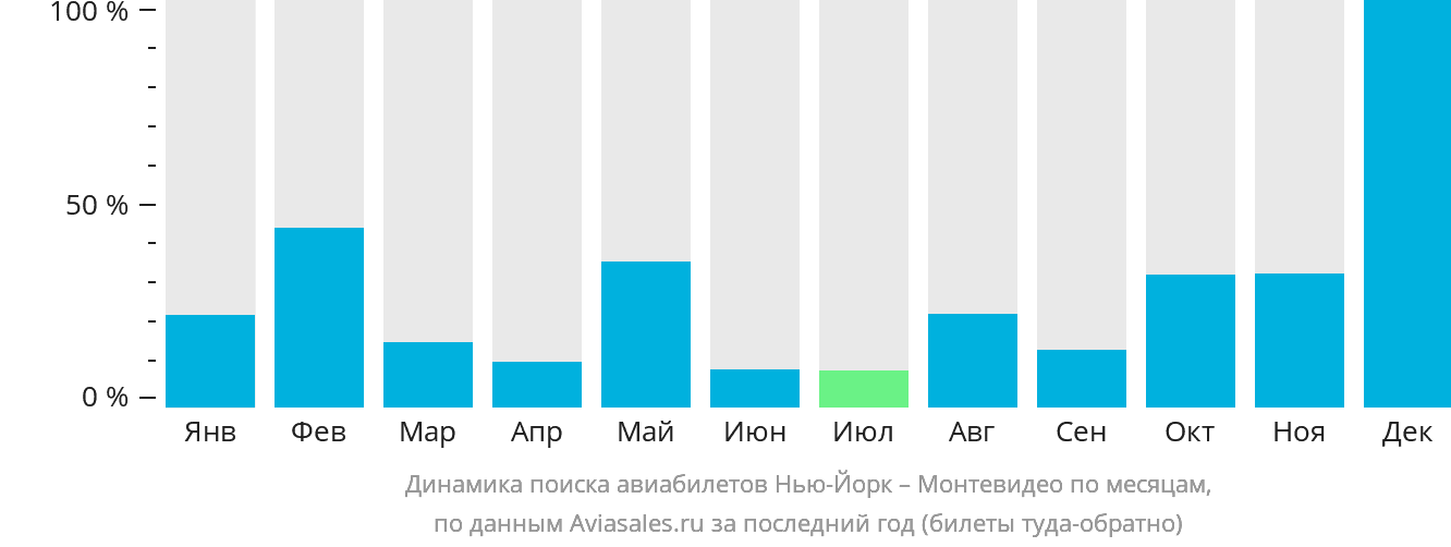 Динамика поиска авиабилетов из Нью-Йорка в Монтевидео по месяцам