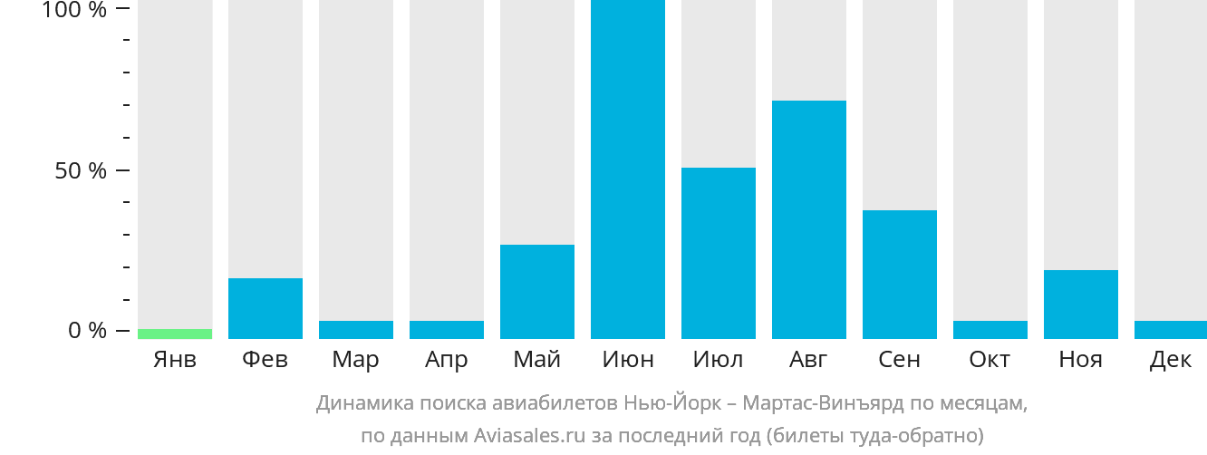 Динамика поиска авиабилетов из Нью-Йорка в Мартас-Винъярд по месяцам