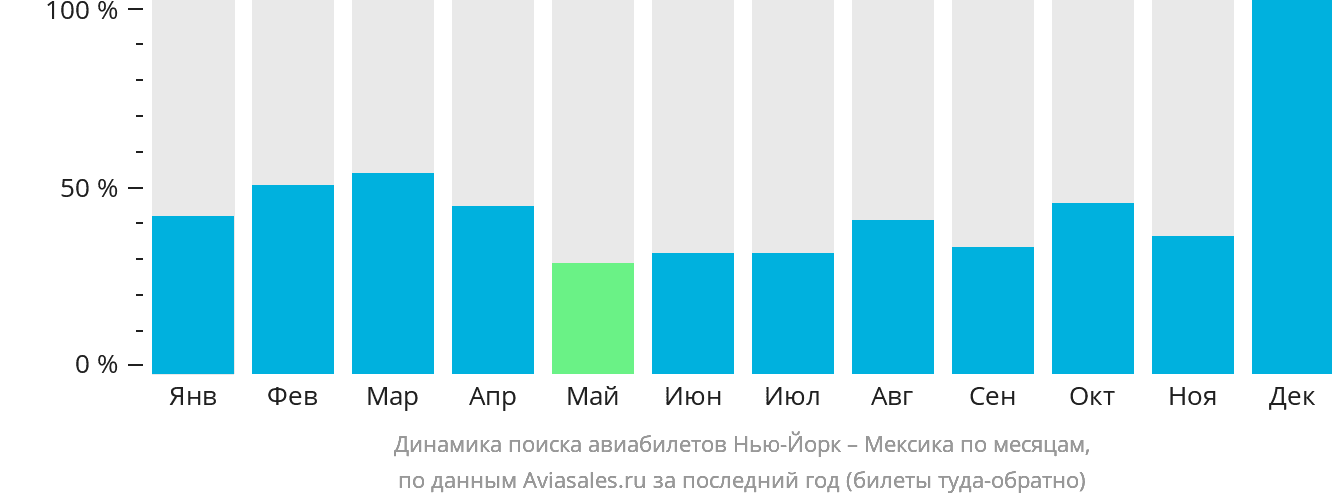 Динамика поиска авиабилетов из Нью-Йорка в Мексику по месяцам