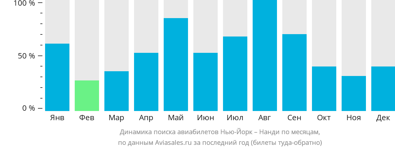 Динамика поиска авиабилетов из Нью-Йорка в Нанди по месяцам