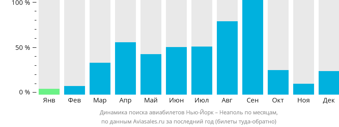 Динамика поиска авиабилетов из Нью-Йорка в Неаполь по месяцам