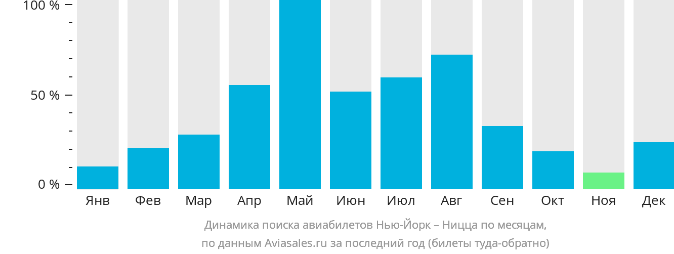 Динамика поиска авиабилетов из Нью-Йорка в Ниццу по месяцам