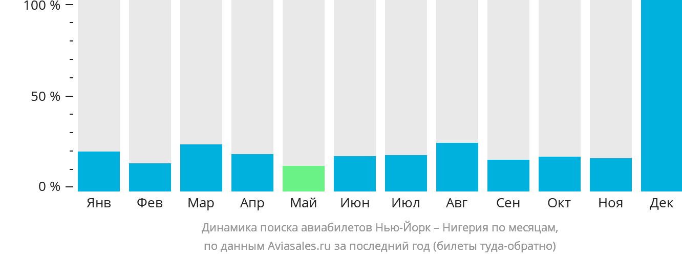 Динамика поиска авиабилетов из Нью-Йорка в Нигерию по месяцам