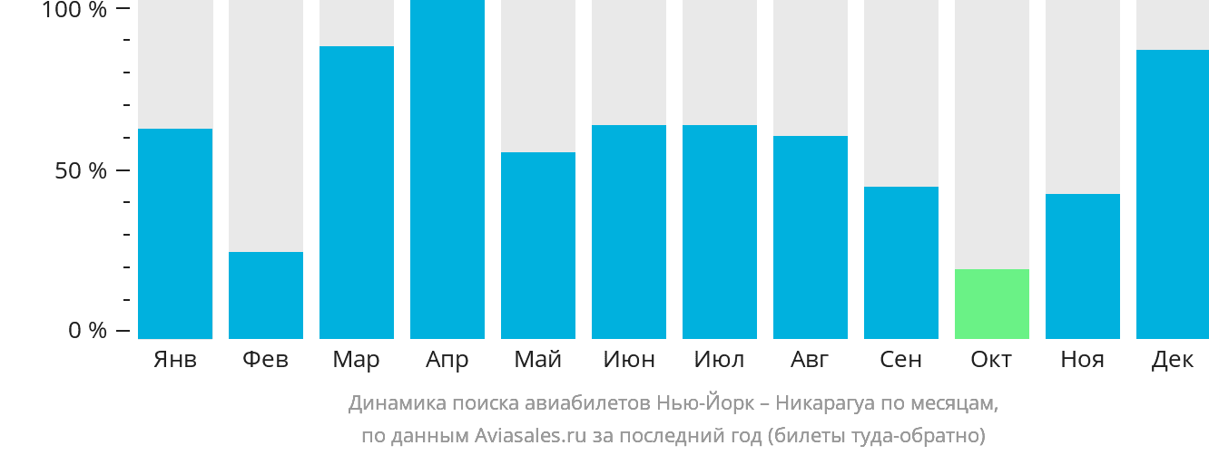 Динамика поиска авиабилетов из Нью-Йорка в Никарагуа по месяцам