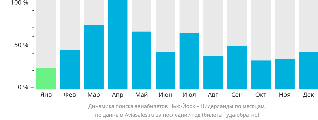 Динамика поиска авиабилетов из Нью-Йорка в Нидерланды по месяцам