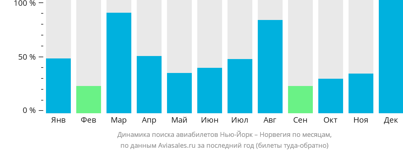 Динамика поиска авиабилетов из Нью-Йорка в Норвегию по месяцам