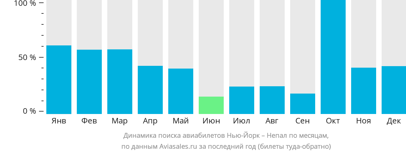 Динамика поиска авиабилетов из Нью-Йорка в Непал по месяцам