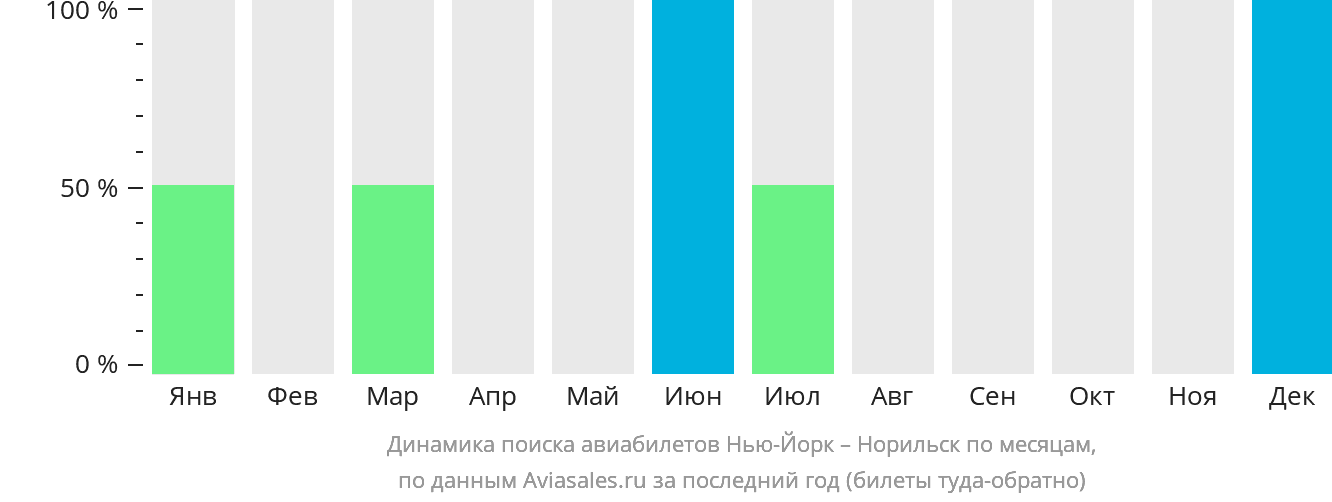Динамика поиска авиабилетов из Нью-Йорка в Норильск по месяцам