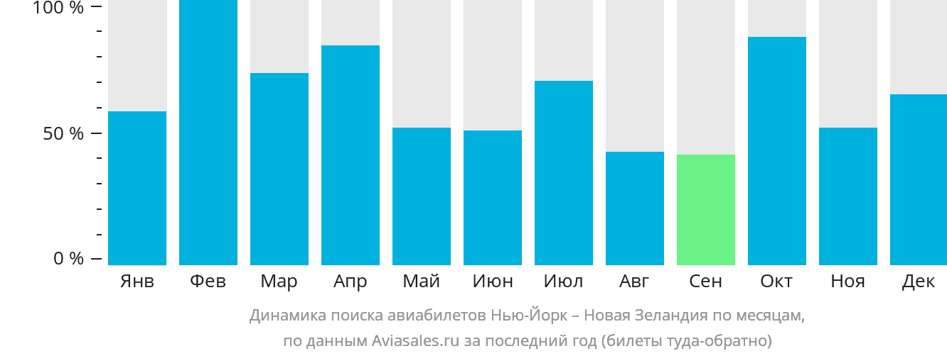 Динамика поиска авиабилетов из Нью-Йорка в Новую Зеландию по месяцам