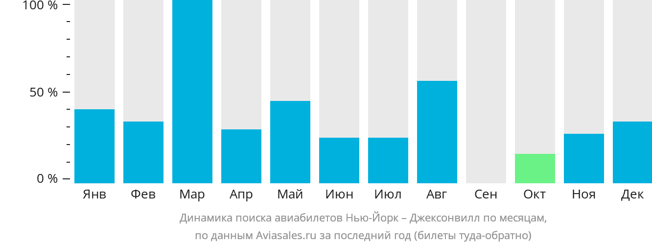 Динамика поиска авиабилетов из Нью-Йорка в Джексонвилл по месяцам