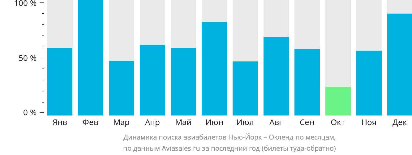 Динамика поиска авиабилетов из Нью-Йорка в Окленд по месяцам