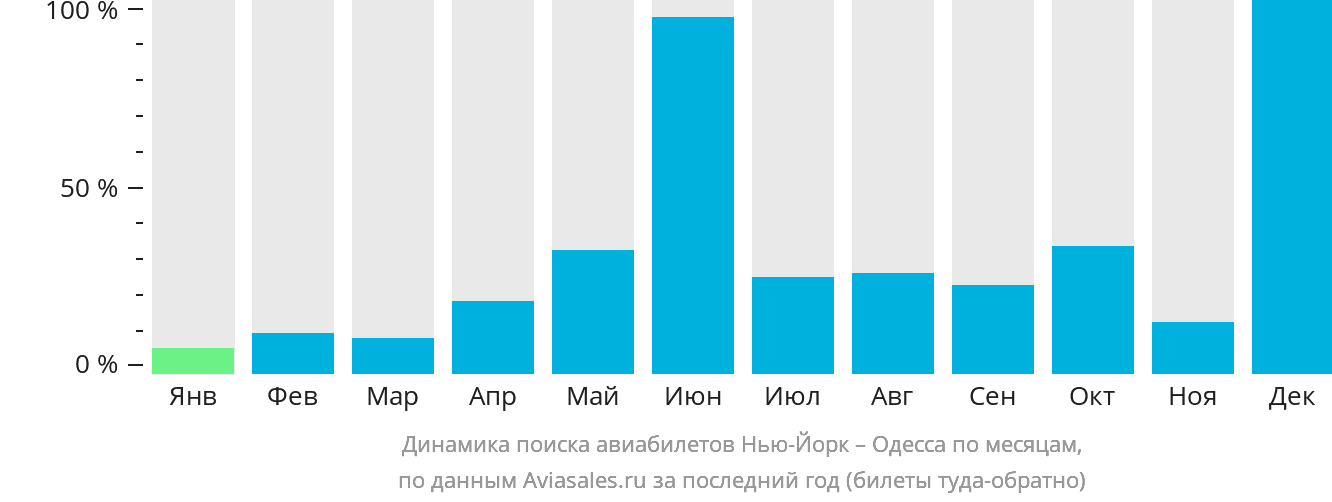 Динамика поиска авиабилетов из Нью-Йорка в Одессу по месяцам