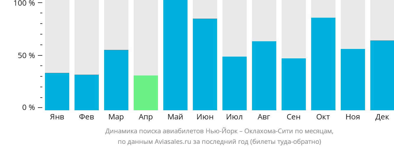 Динамика поиска авиабилетов из Нью-Йорка в Оклахома-Сити по месяцам