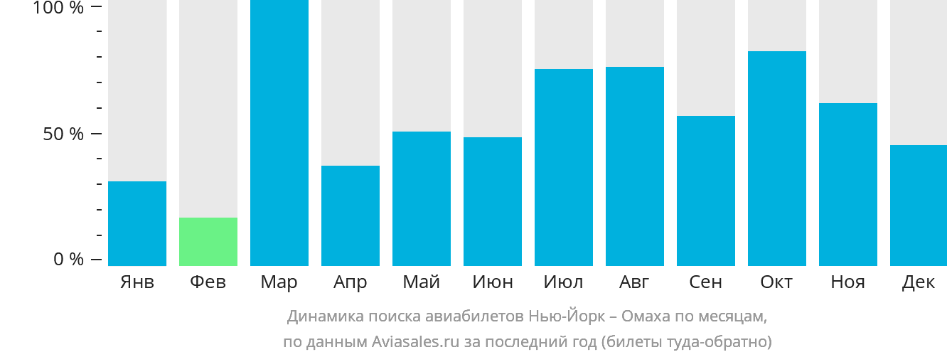 Динамика поиска авиабилетов из Нью-Йорка в Омаху по месяцам