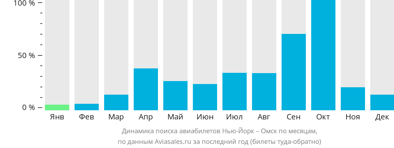 Динамика поиска авиабилетов из Нью-Йорка в Омск по месяцам