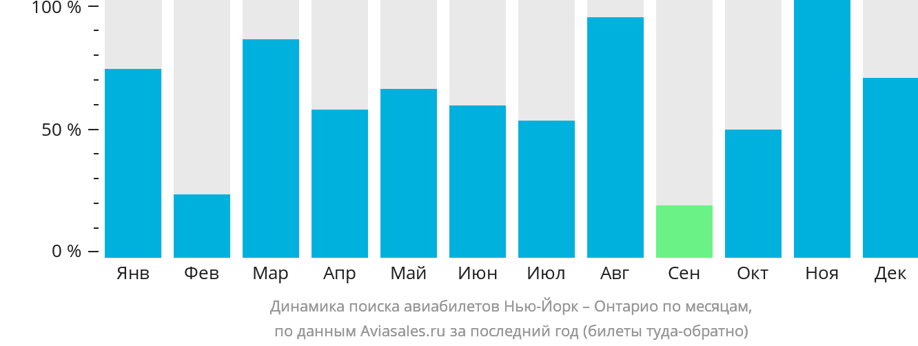 Динамика поиска авиабилетов из Нью-Йорка в Онтарио по месяцам