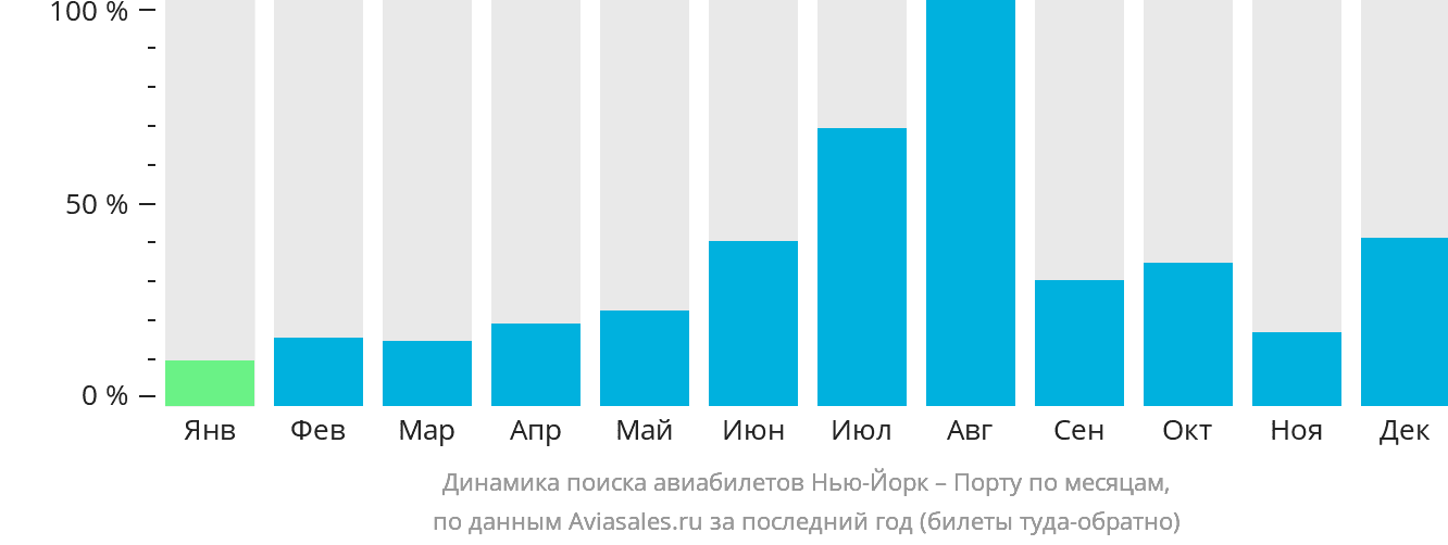 Динамика поиска авиабилетов из Нью-Йорка в Порту по месяцам