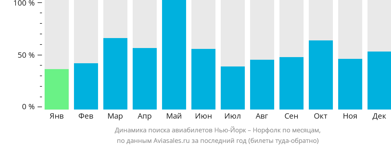 Динамика поиска авиабилетов из Нью-Йорка в Норфолк по месяцам