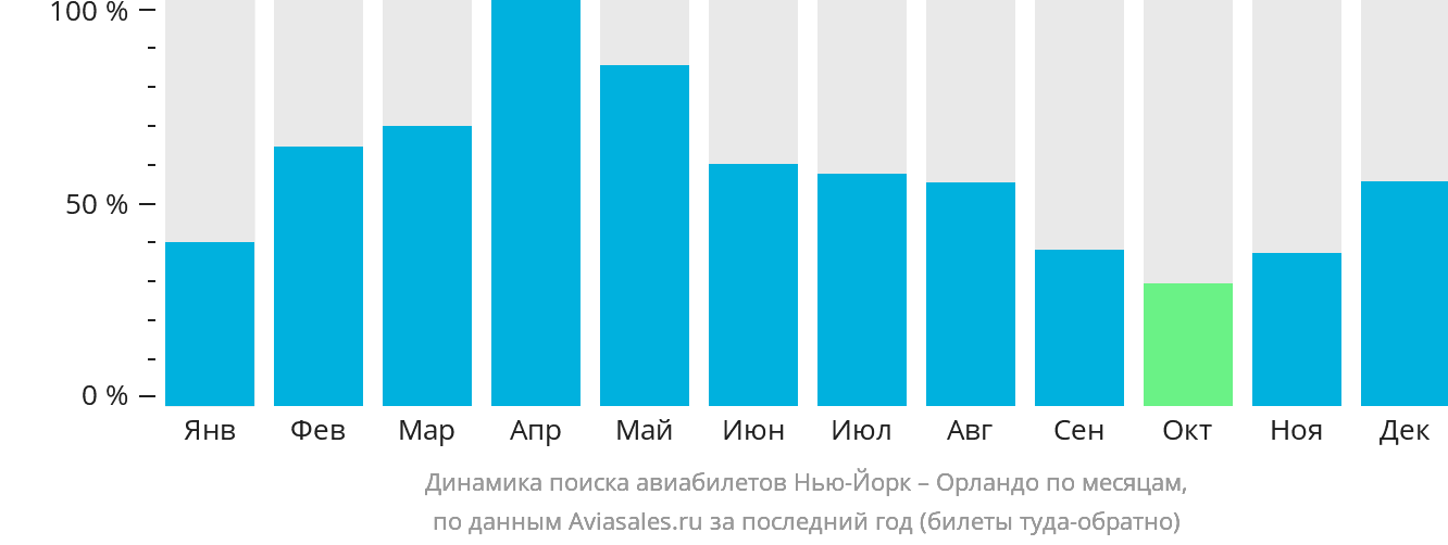 Динамика поиска авиабилетов из Нью-Йорка в Орландо по месяцам