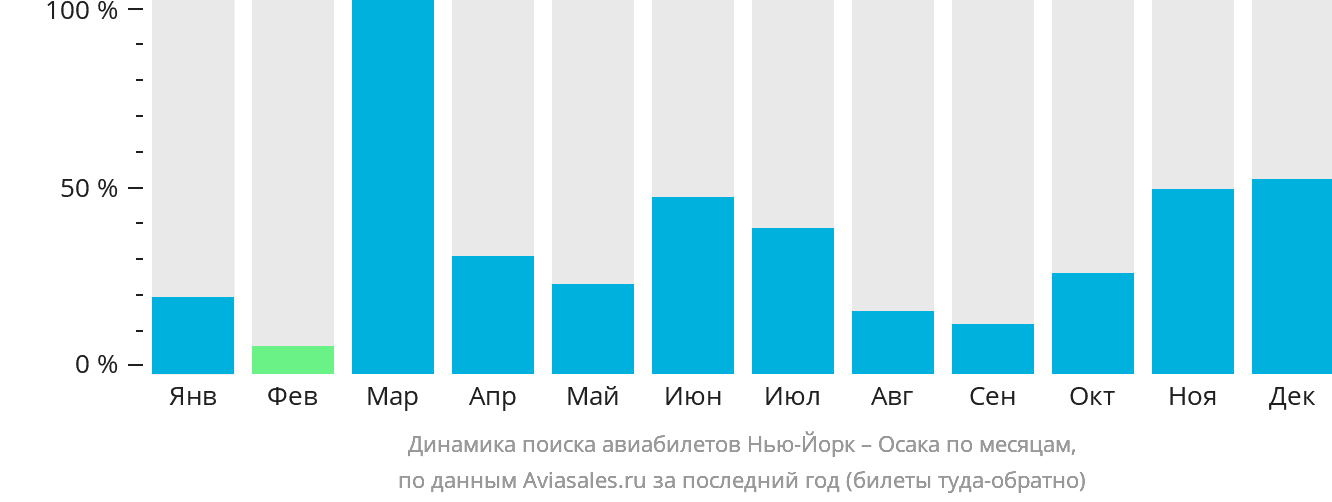 Динамика поиска авиабилетов из Нью-Йорка в Осаку по месяцам