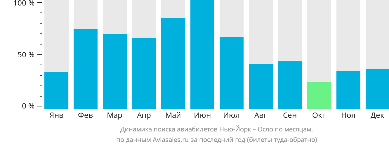 Динамика поиска авиабилетов из Нью-Йорка в Осло по месяцам