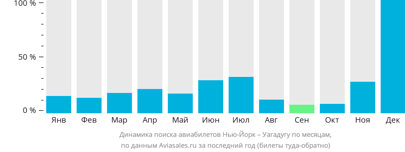 Динамика поиска авиабилетов из Нью-Йорка в Уагадугу по месяцам
