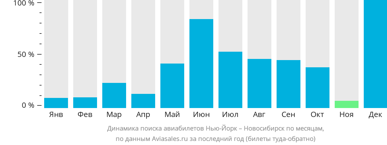 Динамика поиска авиабилетов из Нью-Йорка в Новосибирск по месяцам