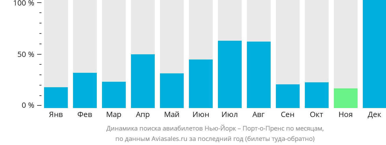 Динамика поиска авиабилетов из Нью-Йорка в Порт-о-Пренс по месяцам