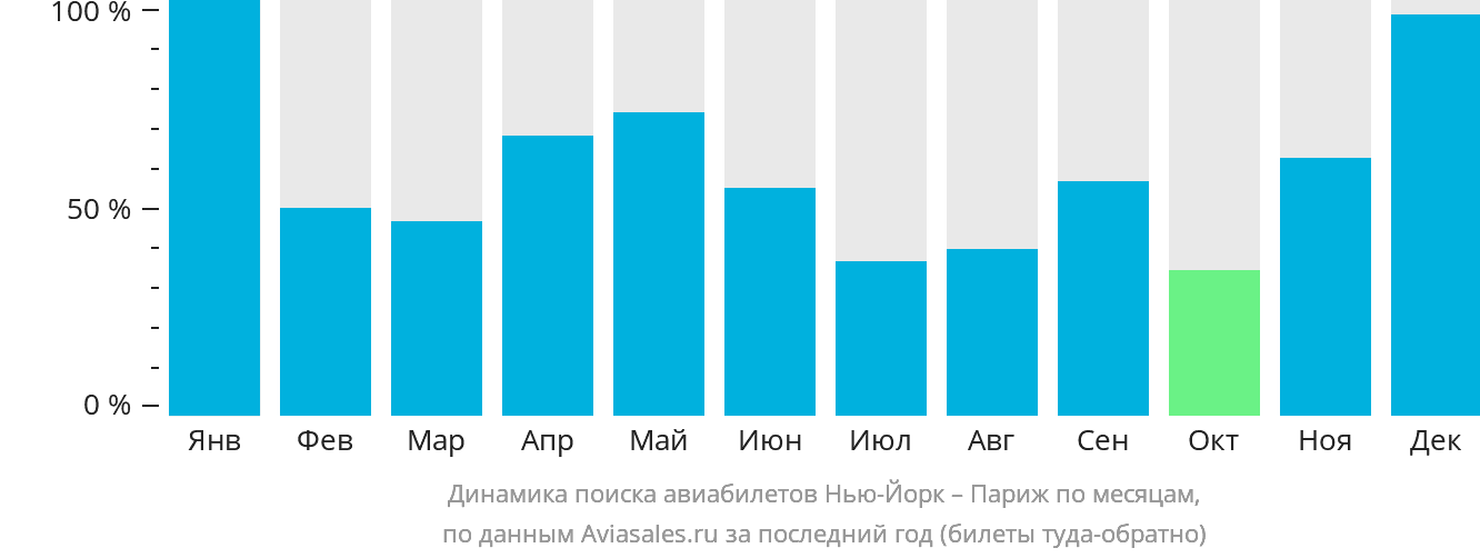 Динамика поиска авиабилетов из Нью-Йорка в Париж по месяцам