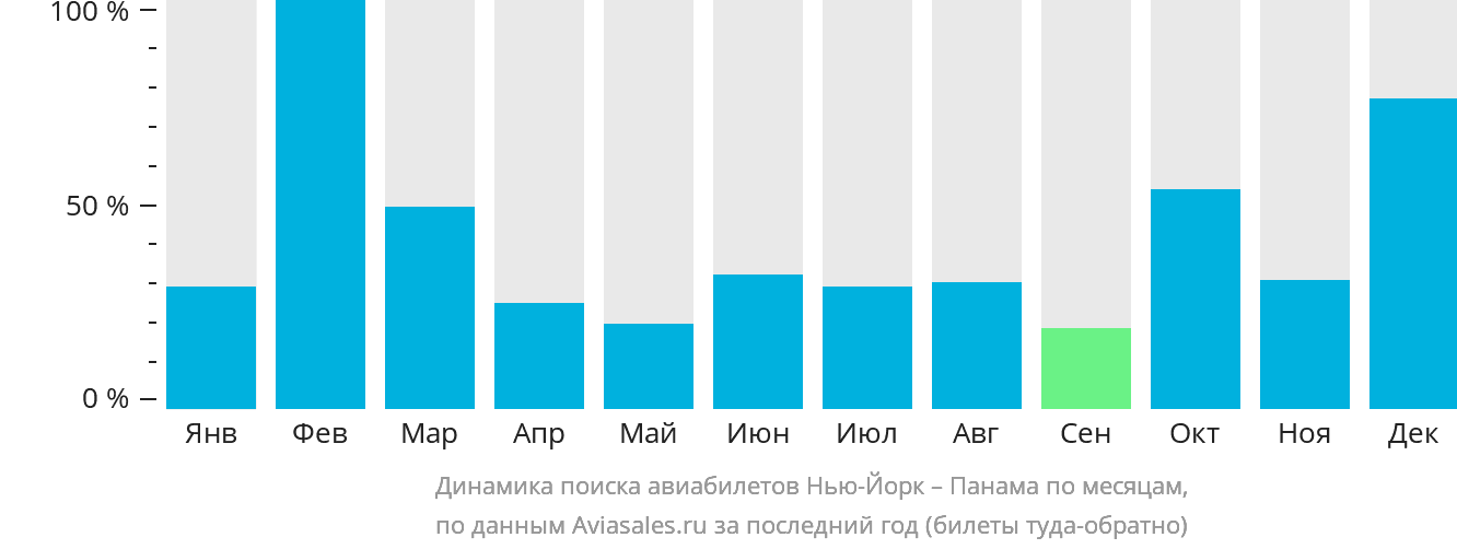 Динамика поиска авиабилетов из Нью-Йорка в Панаму по месяцам
