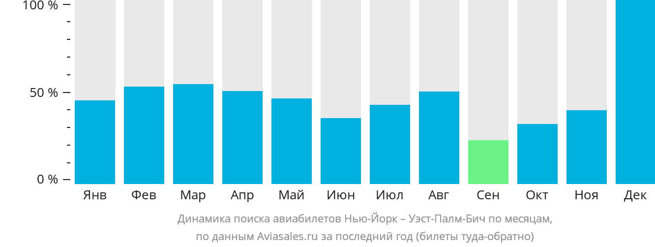 Динамика поиска авиабилетов из Нью-Йорка в Уэст-Палм-Бич по месяцам