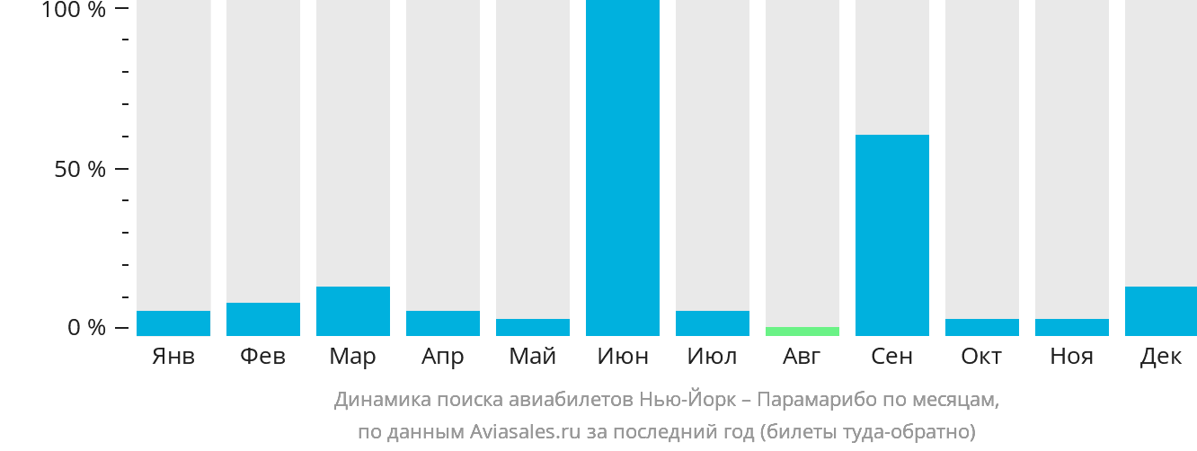 Динамика поиска авиабилетов из Нью-Йорка в Парамарибо по месяцам