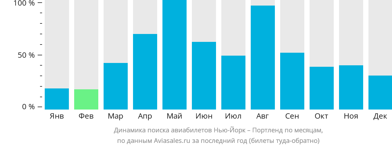 Динамика поиска авиабилетов из Нью-Йорка в Портленд по месяцам