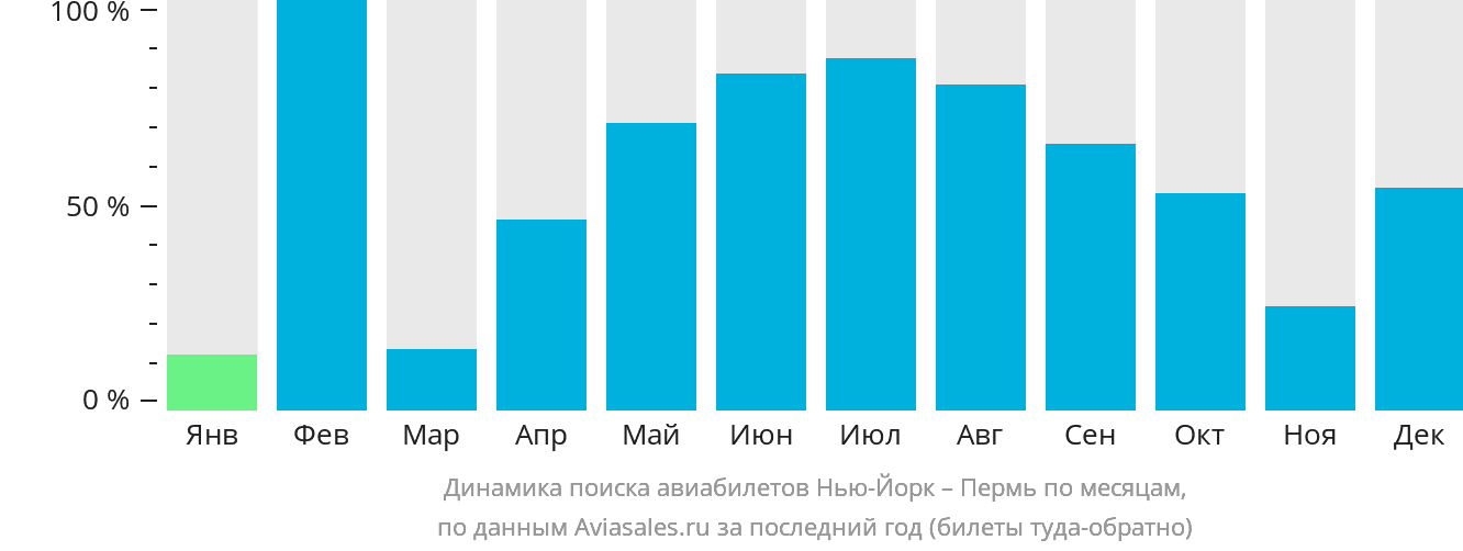 Динамика поиска авиабилетов из Нью-Йорка в Пермь по месяцам