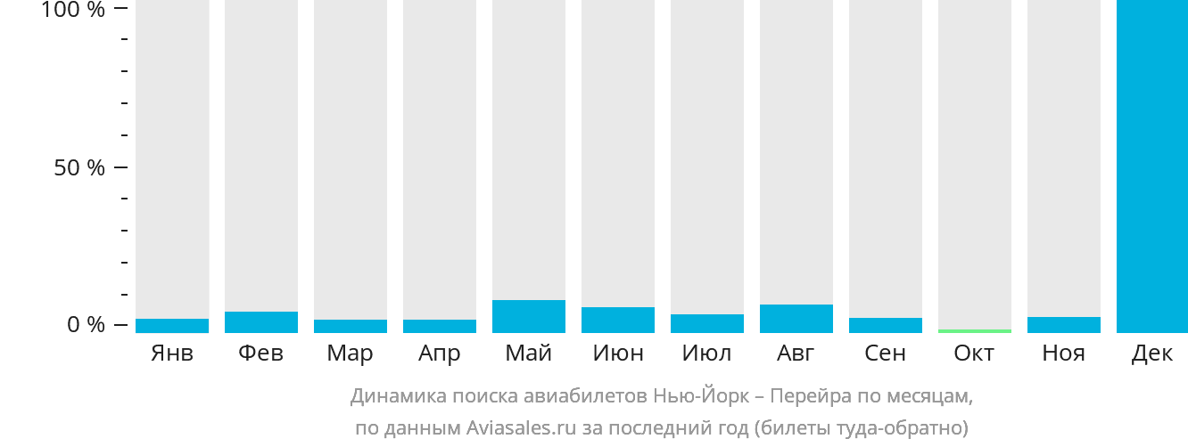Динамика поиска авиабилетов из Нью-Йорка в Перейру по месяцам