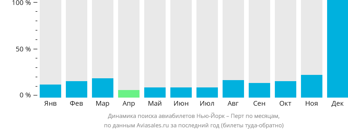 Динамика поиска авиабилетов из Нью-Йорка в Перт по месяцам