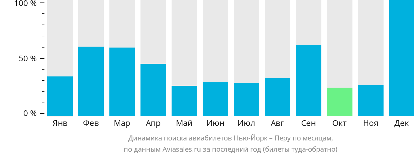 Динамика поиска авиабилетов из Нью-Йорка в Перу по месяцам