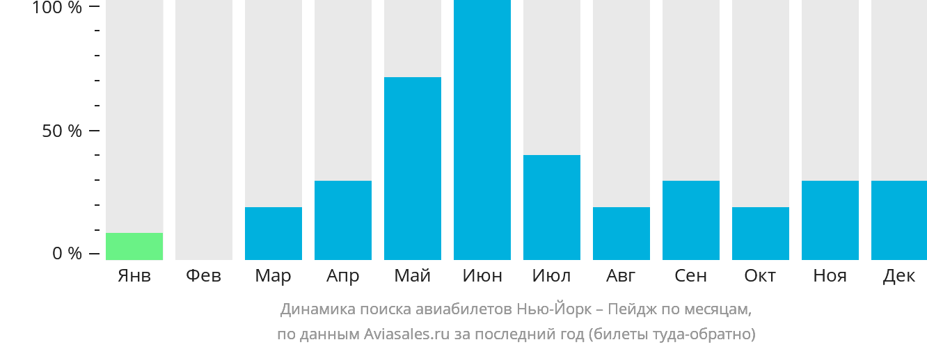 Динамика поиска авиабилетов из Нью-Йорка в Пейдж по месяцам