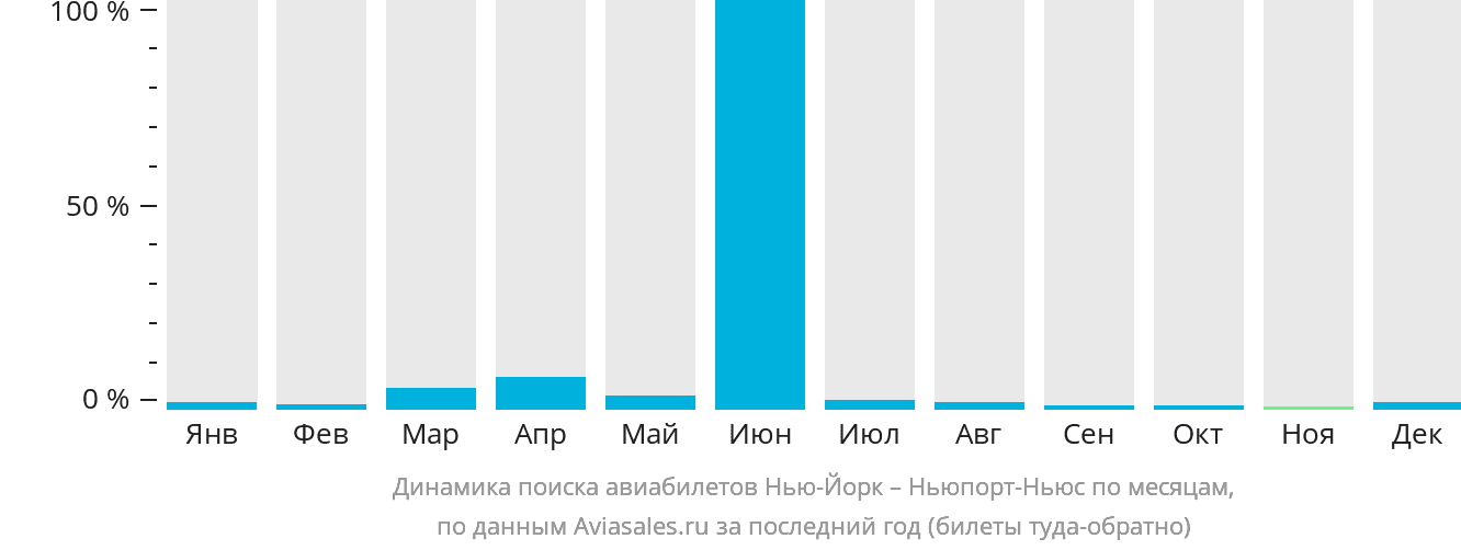 Динамика поиска авиабилетов из Нью-Йорка в Ньюпорт-Ньюс по месяцам
