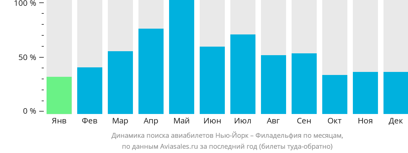 Динамика поиска авиабилетов из Нью-Йорка в Филадельфию по месяцам