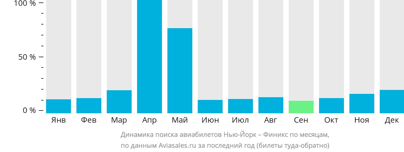 Динамика поиска авиабилетов из Нью-Йорка в Финикс по месяцам