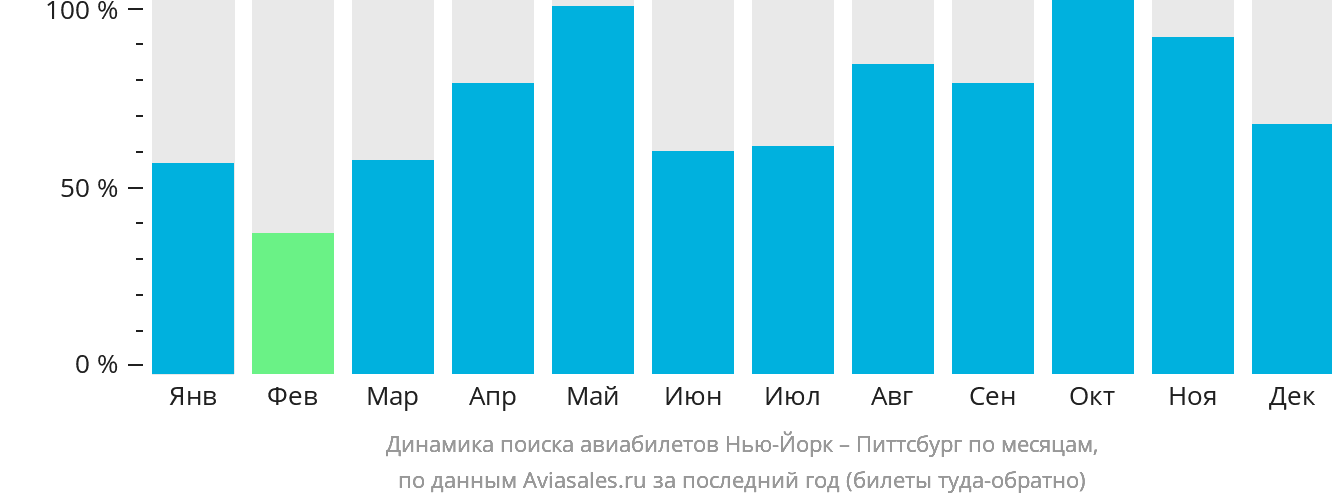 Динамика поиска авиабилетов из Нью-Йорка в Питтсбург по месяцам