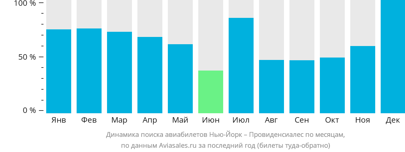 Динамика поиска авиабилетов из Нью-Йорка в Провиденсьялес по месяцам