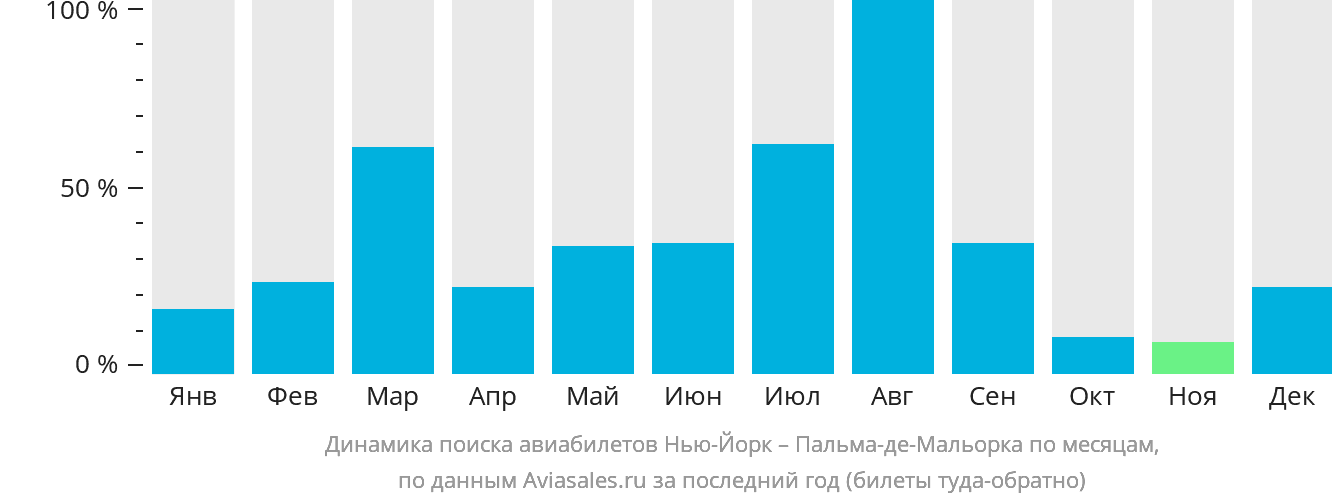 Динамика поиска авиабилетов из Нью-Йорка в Пальма-де-Майорку по месяцам