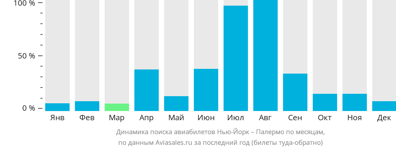 Динамика поиска авиабилетов из Нью-Йорка в Палермо по месяцам
