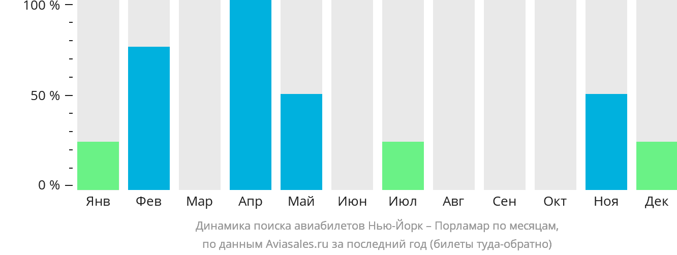 Динамика поиска авиабилетов из Нью-Йорка в Порламар по месяцам